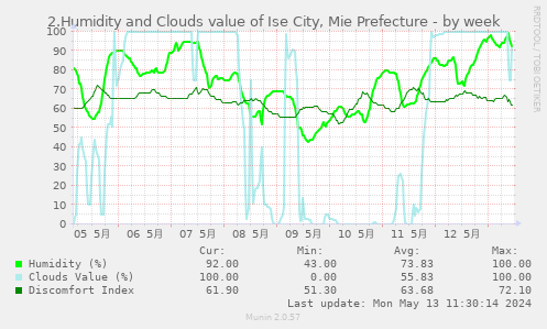 2.Humidity and Clouds value of Ise City, Mie Prefecture