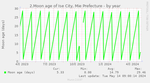 2.Moon age of Ise City, Mie Prefecture