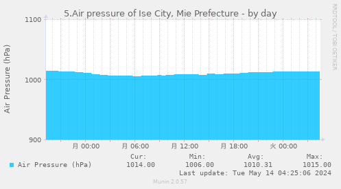 5.Air pressure of Ise City, Mie Prefecture