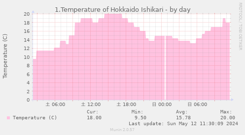 1.Temperature of Hokkaido Ishikari