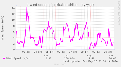3.Wind speed of Hokkaido Ishikari