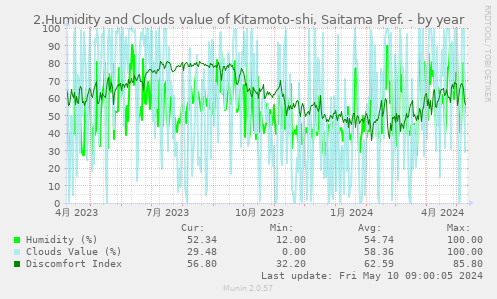 2.Humidity and Clouds value of Kitamoto-shi, Saitama Pref.