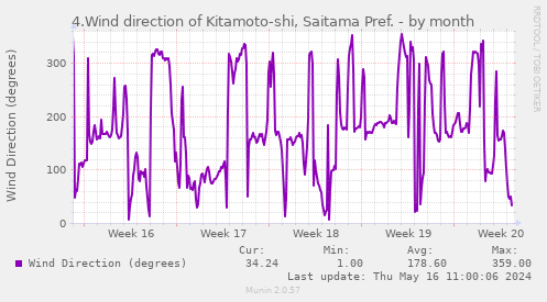 4.Wind direction of Kitamoto-shi, Saitama Pref.