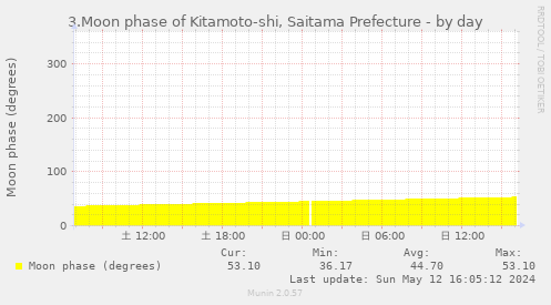 3.Moon phase of Kitamoto-shi, Saitama Prefecture