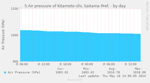 5.Air pressure of Kitamoto-shi, Saitama Pref.
