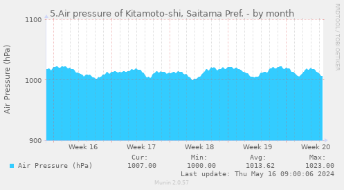 5.Air pressure of Kitamoto-shi, Saitama Pref.