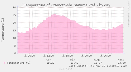 1.Temperature of Kitamoto-shi, Saitama Pref.