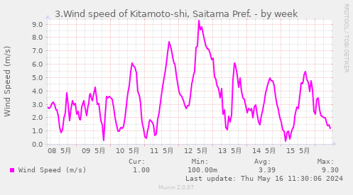 3.Wind speed of Kitamoto-shi, Saitama Pref.