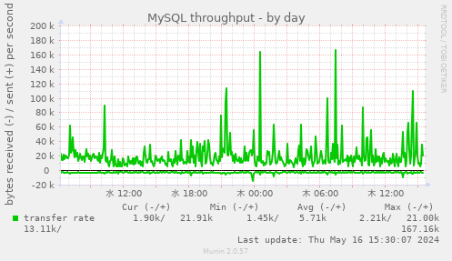 MySQL throughput