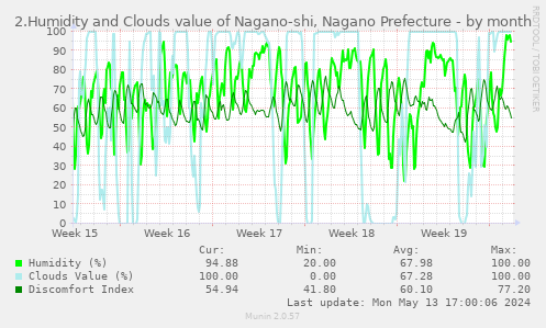 2.Humidity and Clouds value of Nagano-shi, Nagano Prefecture