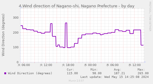 4.Wind direction of Nagano-shi, Nagano Prefecture