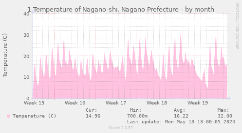 1.Temperature of Nagano-shi, Nagano Prefecture