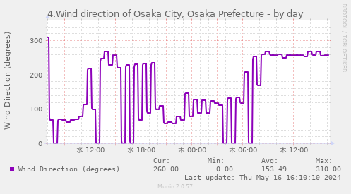 4.Wind direction of Osaka City, Osaka Prefecture