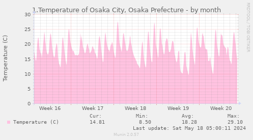 1.Temperature of Osaka City, Osaka Prefecture