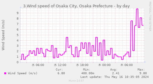 3.Wind speed of Osaka City, Osaka Prefecture