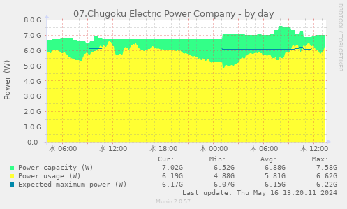 07.Chugoku Electric Power Company