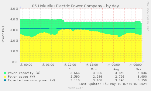05.Hokuriku Electric Power Company