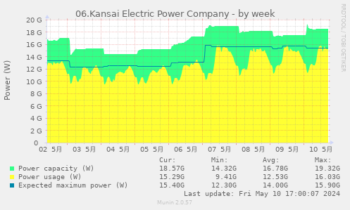 06.Kansai Electric Power Company