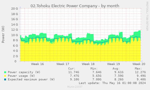 02.Tohoku Electric Power Company