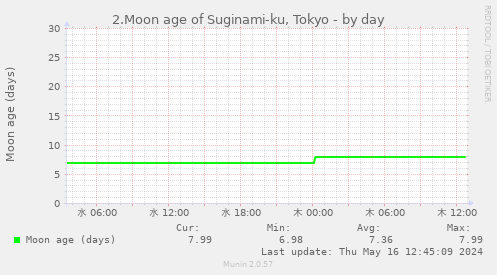 2.Moon age of Suginami-ku, Tokyo
