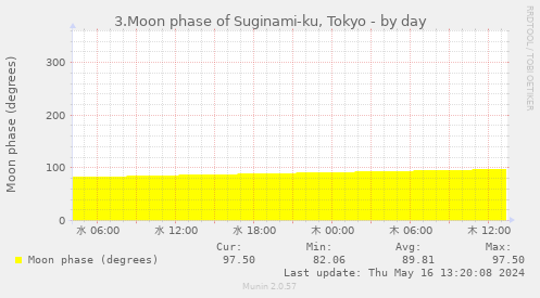 3.Moon phase of Suginami-ku, Tokyo