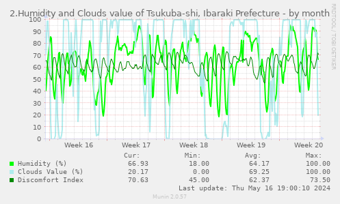 2.Humidity and Clouds value of Tsukuba-shi, Ibaraki Prefecture