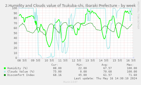 2.Humidity and Clouds value of Tsukuba-shi, Ibaraki Prefecture