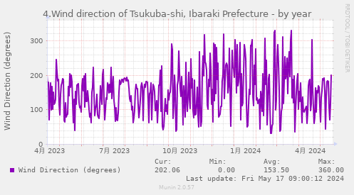 4.Wind direction of Tsukuba-shi, Ibaraki Prefecture