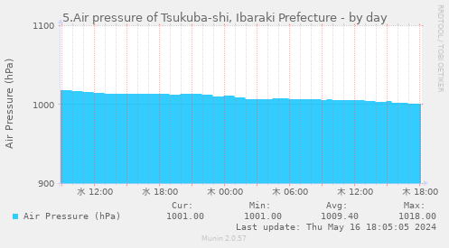 5.Air pressure of Tsukuba-shi, Ibaraki Prefecture