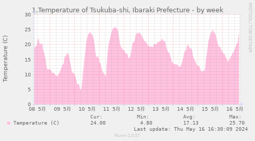 1.Temperature of Tsukuba-shi, Ibaraki Prefecture