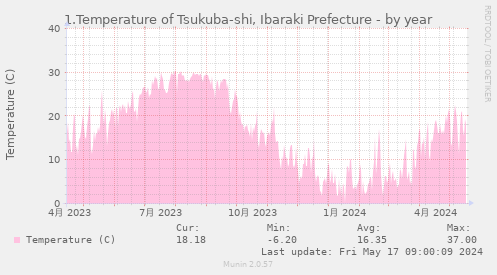 1.Temperature of Tsukuba-shi, Ibaraki Prefecture