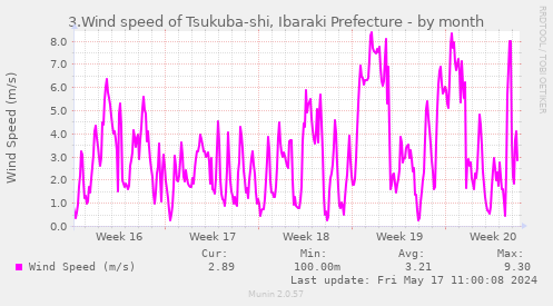 3.Wind speed of Tsukuba-shi, Ibaraki Prefecture