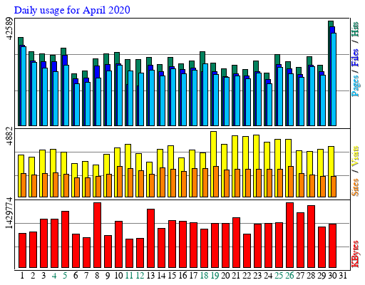Daily usage for April 2020