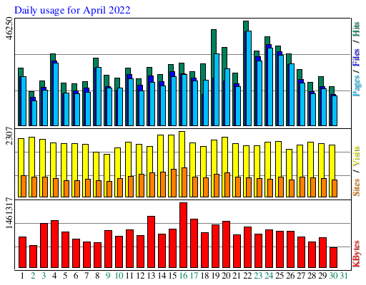 Daily usage for April 2022