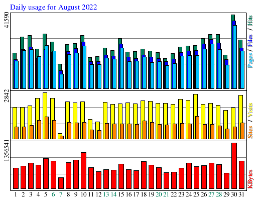 Daily usage for August 2022