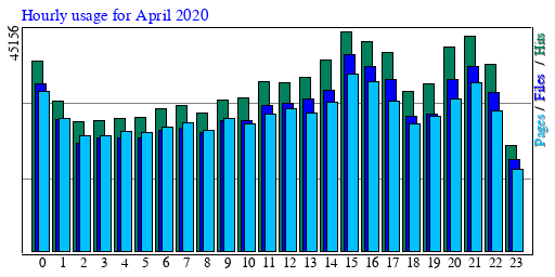 Hourly usage for April 2020
