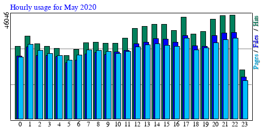 Hourly usage for May 2020
