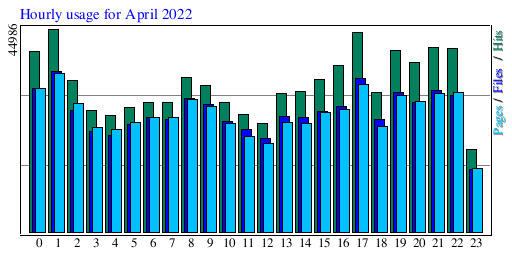 Hourly usage for April 2022