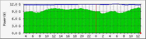 power_chubu Traffic Graph