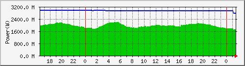 power_hokuriku Traffic Graph