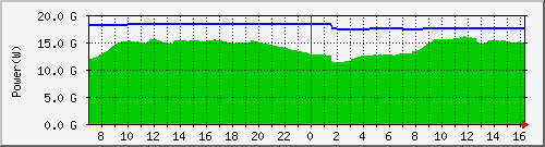 power_kansai Traffic Graph