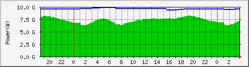 power_kyushu Traffic Graph