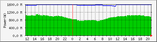power_okinawa Traffic Graph