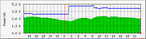 power_shikoku Traffic Graph