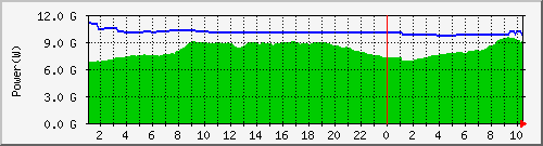 power_tohoku Traffic Graph