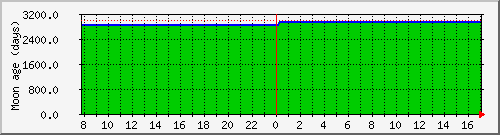moon_age_ise Traffic Graph