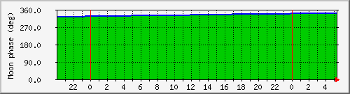 moon_phase_ise Traffic Graph