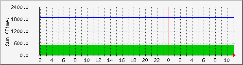 sun_ise Traffic Graph