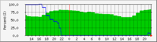 humidity_and_clouds_iseshi Traffic Graph