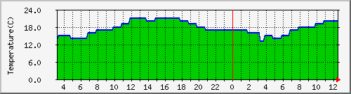 temp_iseshi Traffic Graph